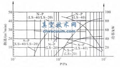 濕式羅茨真空泵特征性能研究