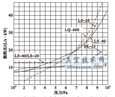 濕式羅茨泵、氣冷式羅茨泵和水環(huán)泵的能耗比