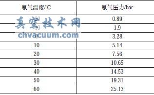 壓力與溫度對應數(shù)據(jù)