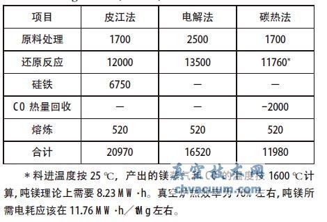 煉鎂方法能耗比較