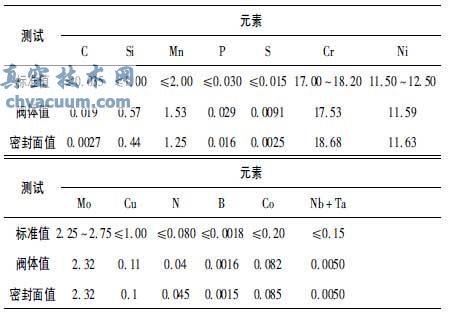 閥體和密封面部位化學(xué)成分