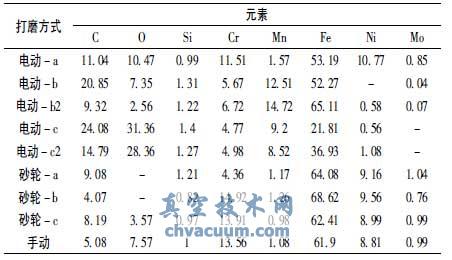 不同打磨工藝處理的閥門(mén)基體化學(xué)成分
