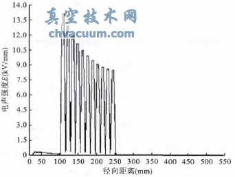 環(huán)氧樹脂和油的電阻率比為100的時(shí)候的電場(chǎng)分布圖