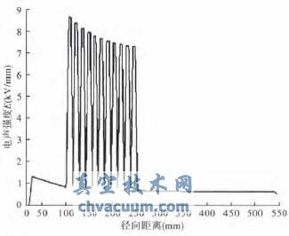 環(huán)氧樹脂和油的電阻率比為10的時(shí)候的電場(chǎng)分布圖