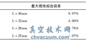 恒流量控制閥結構優(yōu)化及流場數(shù)值仿真