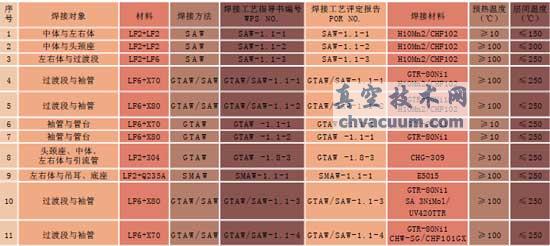 焊接工藝評(píng)定項(xiàng)目