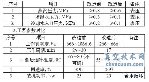 WZ型真空回潮機(jī)真空系統(tǒng)的改進(jìn)