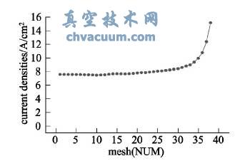 陰極發(fā)射電流密度