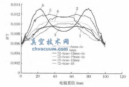 軸向磁場在電極中心平面的分布