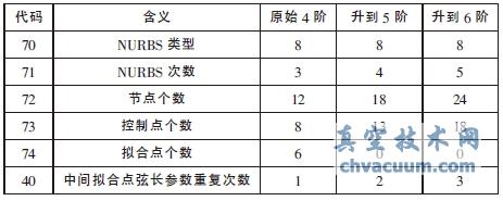 可編輯NURBS曲線(xiàn)在AutoCAD與CATIA間的相互轉(zhuǎn)換