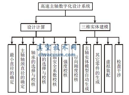 基于SolidWorks的高速主軸設計系統(tǒng)開發(fā)