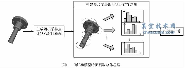 一種三維CAD模型自動(dòng)語義標(biāo)注算法
