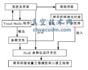 參數(shù)化設(shè)計(jì)系統(tǒng)組成圖
