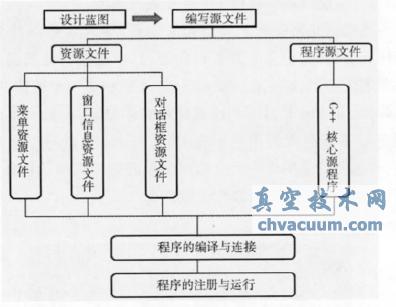 Pro/E二次開發(fā)在模型檢查技術中的應用