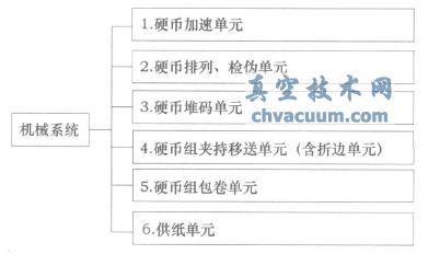 包卷機機械系統(tǒng)框圖