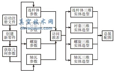 基于Pro/E的發(fā)動機連桿設計系統(tǒng)開發(fā)