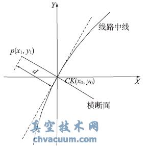 基于AutoCAD平臺(tái)的線路橫斷面線提取系統(tǒng)的設(shè)計(jì)與實(shí)現(xiàn)