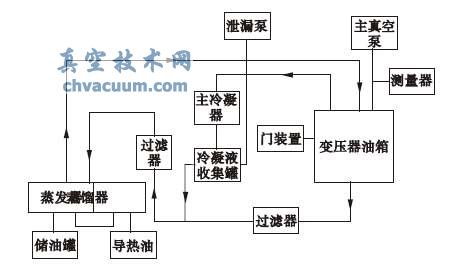 移動式溶劑汽相干燥系統(tǒng)結構原理圖