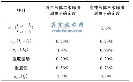 不確定度分析