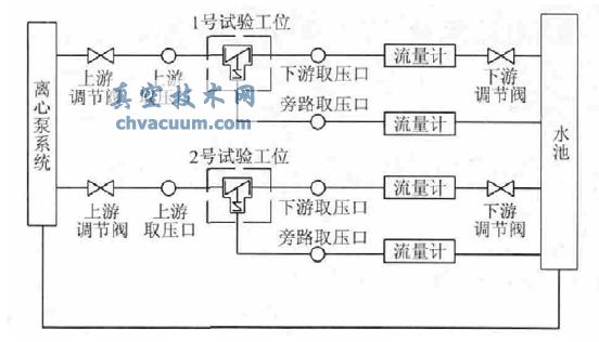 回流閥流量試驗臺設計