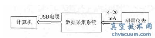 回流閥流量試驗臺設計