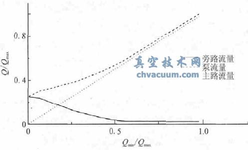 回流閥流量試驗臺設計