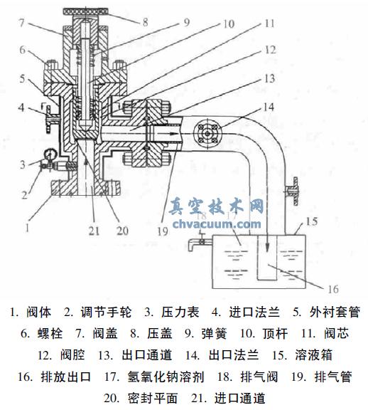 油氣井自動(dòng)排氣閥與氣體凈化裝置