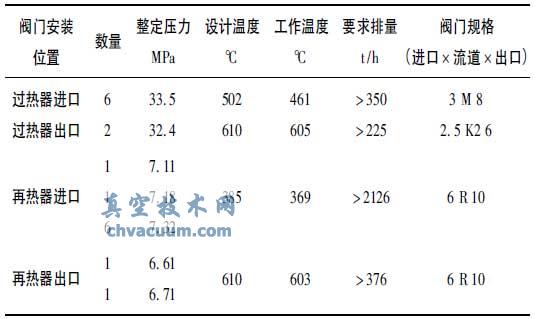超( 超) 臨界1 000MW 火電機(jī)組鍋爐安全閥