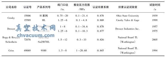ASME-I 蒸汽安全閥排量認(rèn)證試驗(yàn)