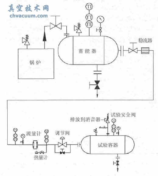 安全閥排量試驗(yàn)系統(tǒng)