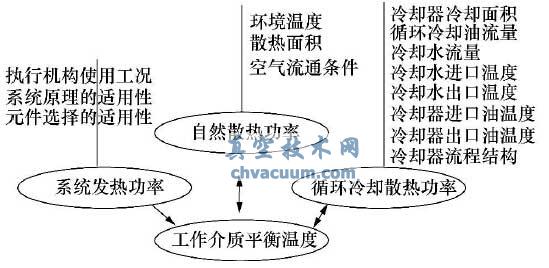 液壓系統(tǒng)介質(zhì)溫度平衡的主要影響因素